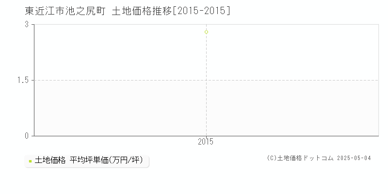 東近江市池之尻町の土地価格推移グラフ 