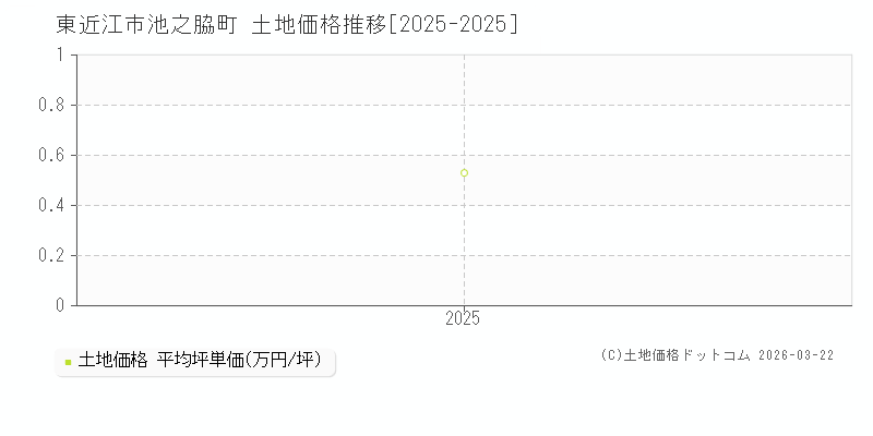 池之脇町(東近江市)の土地価格推移グラフ(坪単価)[2025-2025年]