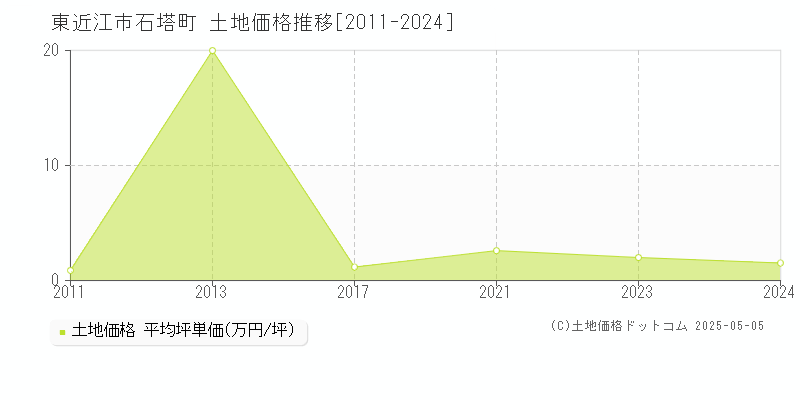 石塔町(東近江市)の土地価格推移グラフ(坪単価)[2011-2024年]
