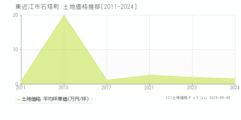 東近江市石塔町の土地価格推移グラフ 