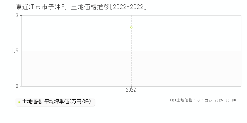 市子沖町(東近江市)の土地価格推移グラフ(坪単価)[2022-2022年]