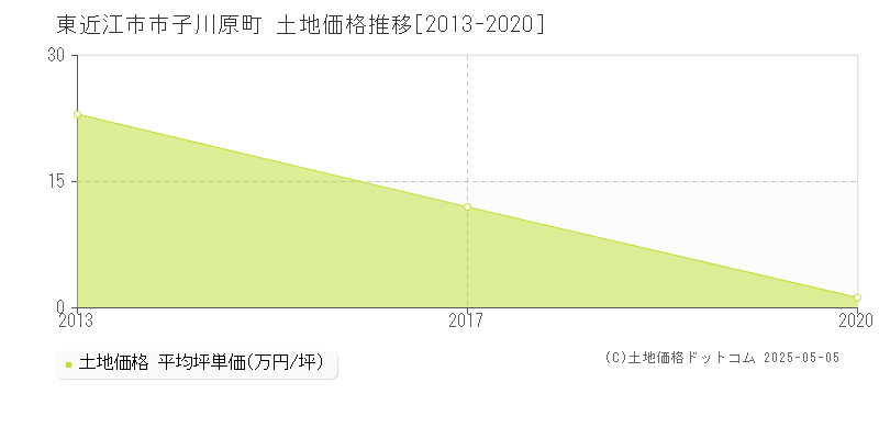 市子川原町(東近江市)の土地価格推移グラフ(坪単価)[2013-2020年]