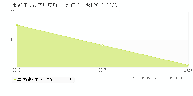 東近江市市子川原町の土地価格推移グラフ 