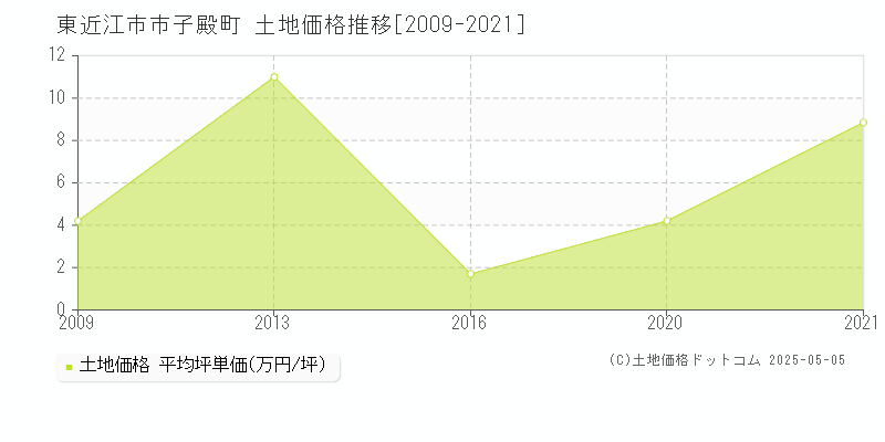 市子殿町(東近江市)の土地価格推移グラフ(坪単価)[2009-2021年]