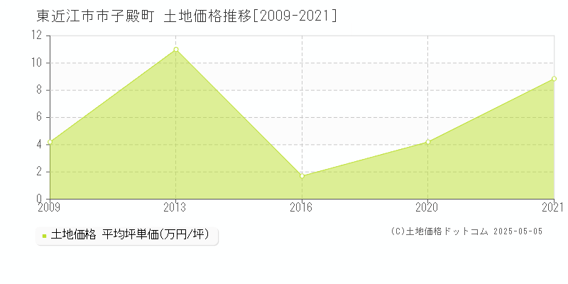 東近江市市子殿町の土地価格推移グラフ 