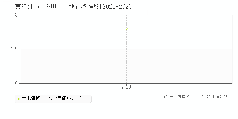 市辺町(東近江市)の土地価格推移グラフ(坪単価)[2020-2020年]