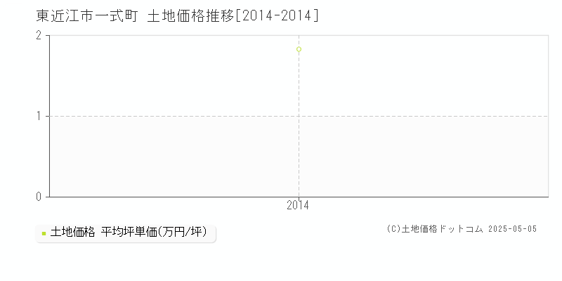 一式町(東近江市)の土地価格推移グラフ(坪単価)[2014-2014年]