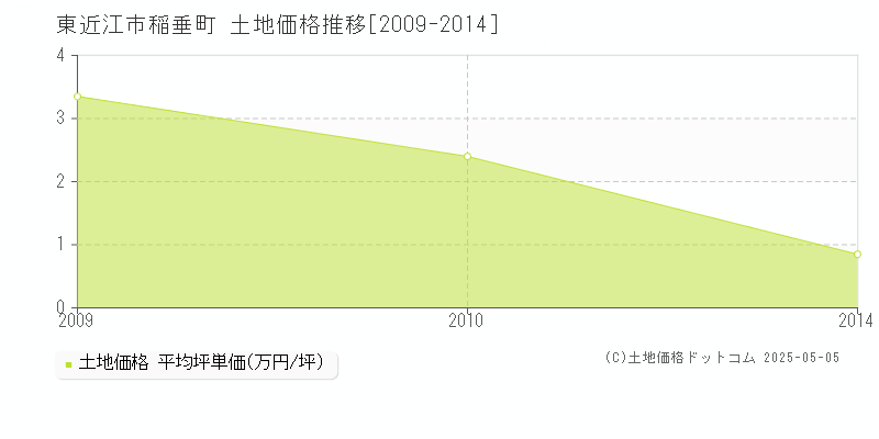 稲垂町(東近江市)の土地価格推移グラフ(坪単価)[2009-2014年]