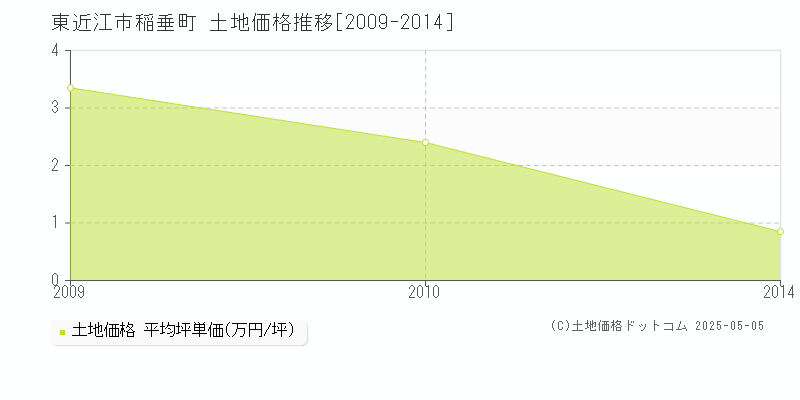 東近江市稲垂町の土地価格推移グラフ 