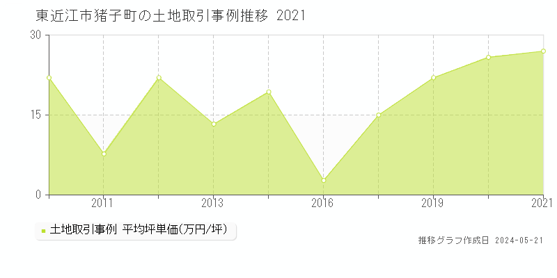 東近江市猪子町の土地価格推移グラフ 