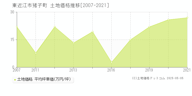 猪子町(東近江市)の土地価格推移グラフ(坪単価)[2007-2021年]