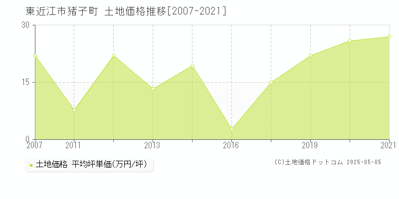 東近江市猪子町の土地取引事例推移グラフ 