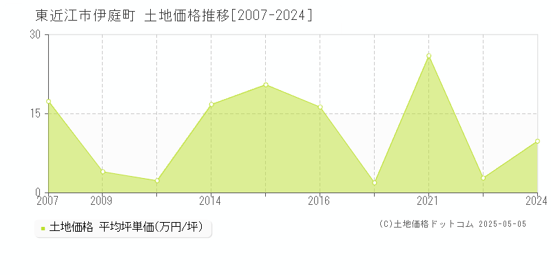 伊庭町(東近江市)の土地価格推移グラフ(坪単価)[2007-2024年]