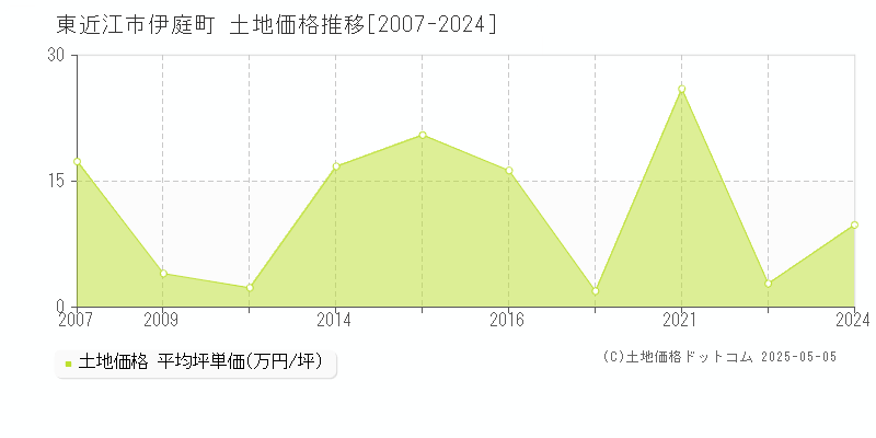 東近江市伊庭町の土地価格推移グラフ 