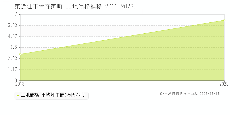 今在家町(東近江市)の土地価格推移グラフ(坪単価)[2013-2023年]