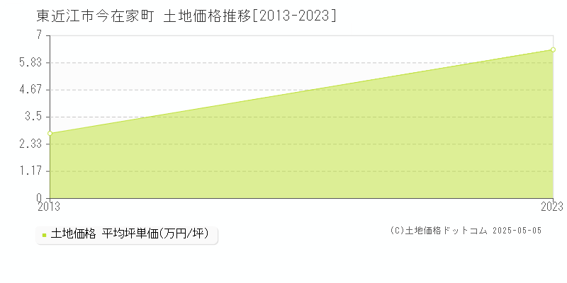 東近江市今在家町の土地価格推移グラフ 