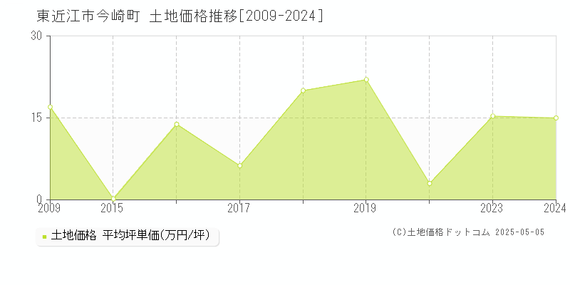 今崎町(東近江市)の土地価格推移グラフ(坪単価)[2009-2024年]