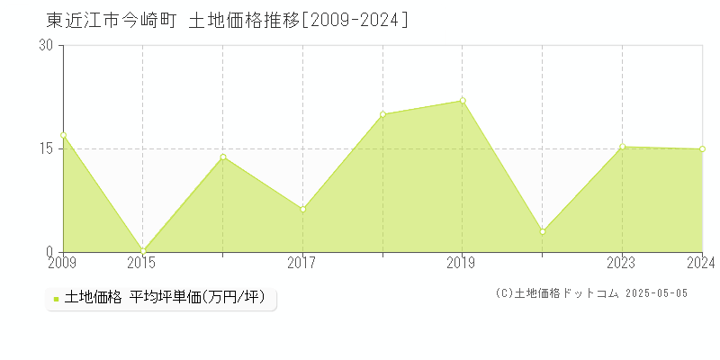 東近江市今崎町の土地価格推移グラフ 