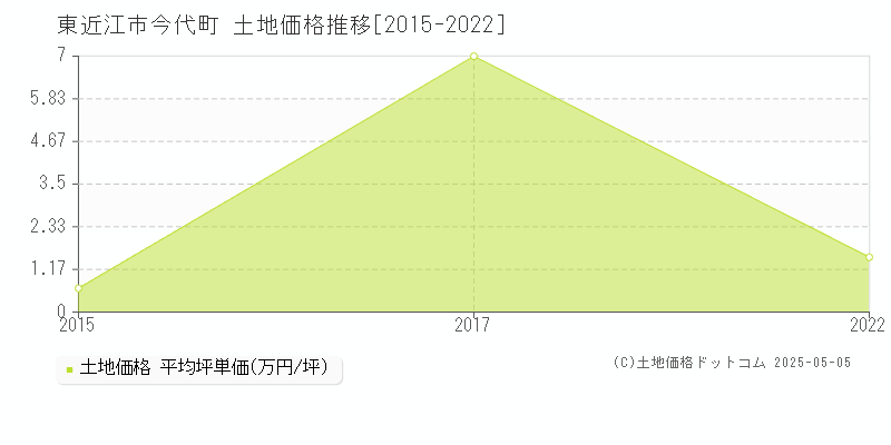 今代町(東近江市)の土地価格推移グラフ(坪単価)[2015-2022年]
