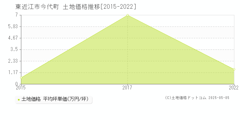 東近江市今代町の土地価格推移グラフ 