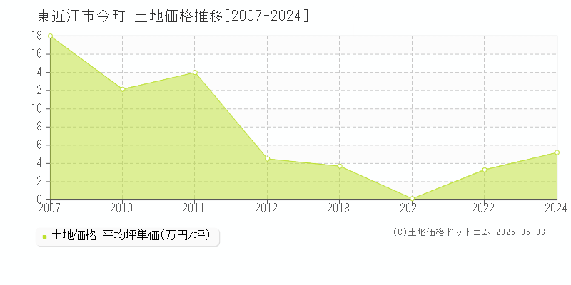 今町(東近江市)の土地価格推移グラフ(坪単価)[2007-2024年]