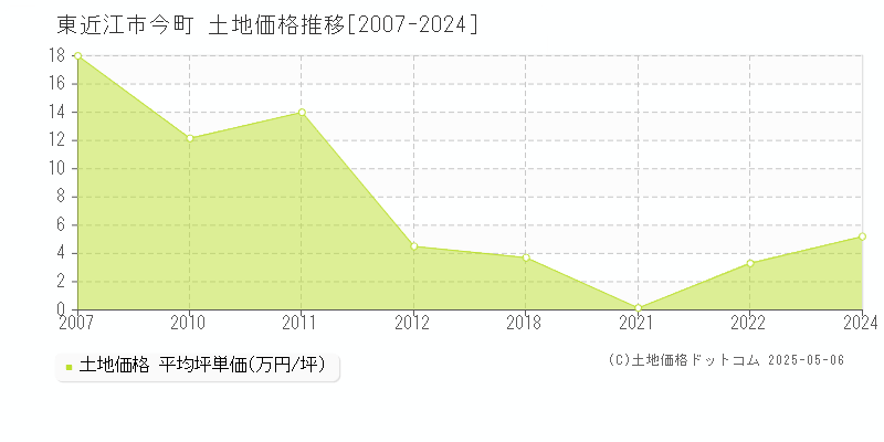 東近江市今町の土地価格推移グラフ 