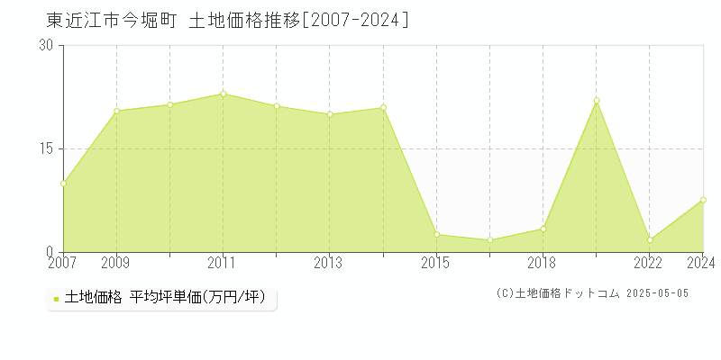 今堀町(東近江市)の土地価格推移グラフ(坪単価)[2007-2024年]