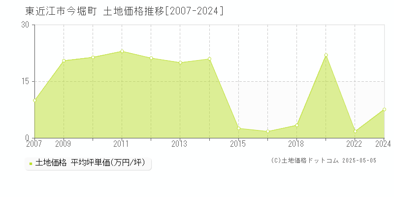 東近江市今堀町の土地価格推移グラフ 