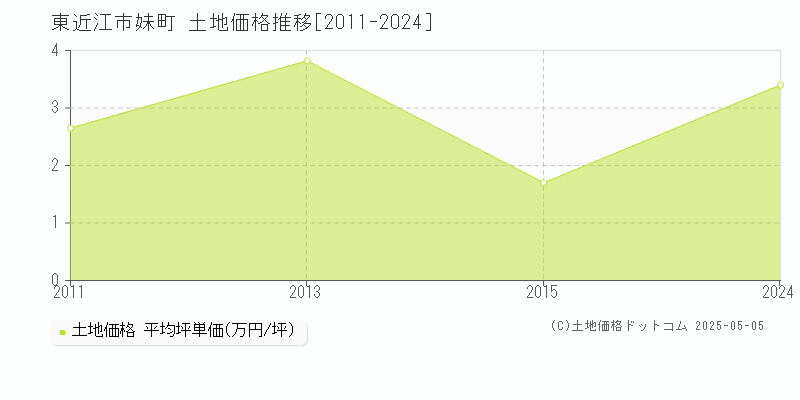 妹町(東近江市)の土地価格推移グラフ(坪単価)[2011-2024年]