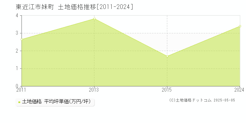 東近江市妹町の土地価格推移グラフ 