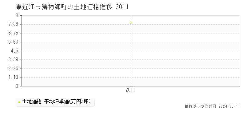 東近江市鋳物師町の土地取引事例推移グラフ 