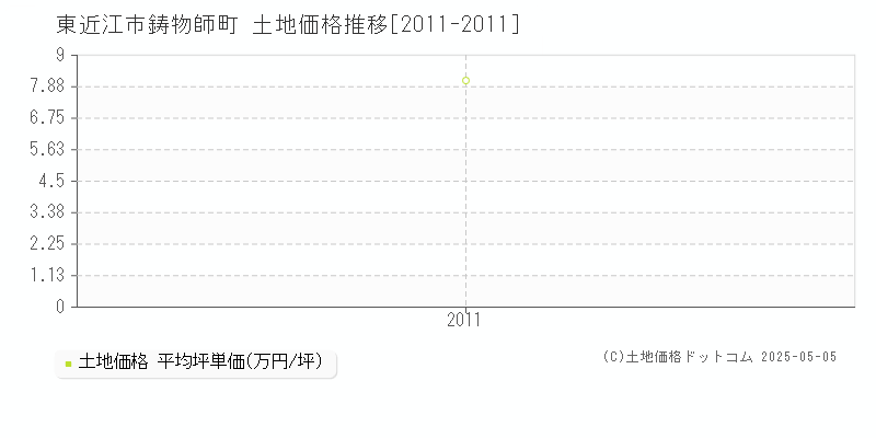 鋳物師町(東近江市)の土地価格推移グラフ(坪単価)[2011-2011年]