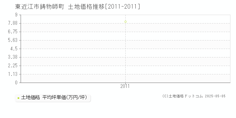 東近江市鋳物師町の土地価格推移グラフ 