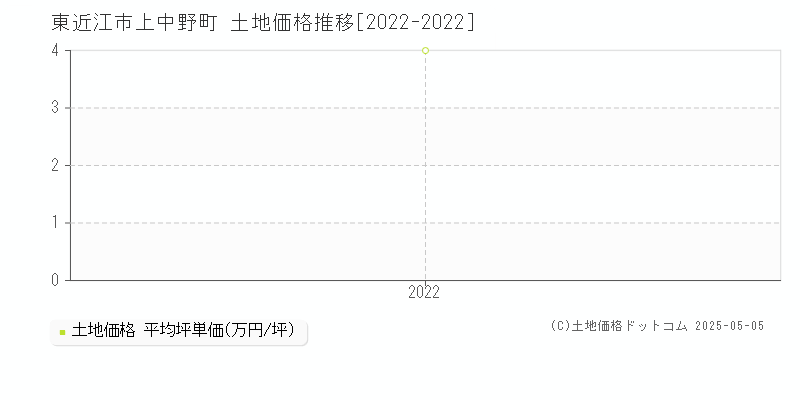 上中野町(東近江市)の土地価格推移グラフ(坪単価)[2022-2022年]