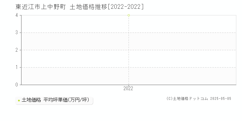 東近江市上中野町の土地価格推移グラフ 