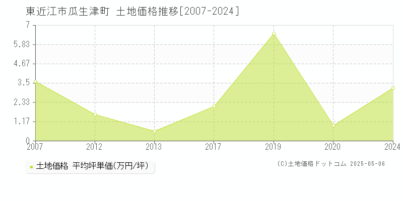 瓜生津町(東近江市)の土地価格推移グラフ(坪単価)[2007-2024年]