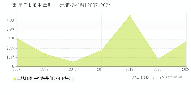 東近江市瓜生津町の土地価格推移グラフ 