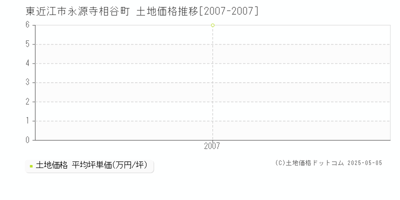 永源寺相谷町(東近江市)の土地価格推移グラフ(坪単価)[2007-2007年]
