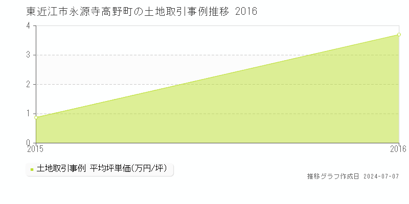 東近江市永源寺高野町の土地価格推移グラフ 