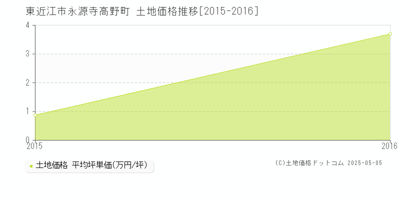 永源寺高野町(東近江市)の土地価格推移グラフ(坪単価)[2015-2016年]