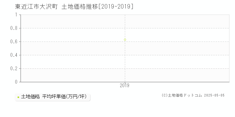 東近江市大沢町の土地価格推移グラフ 