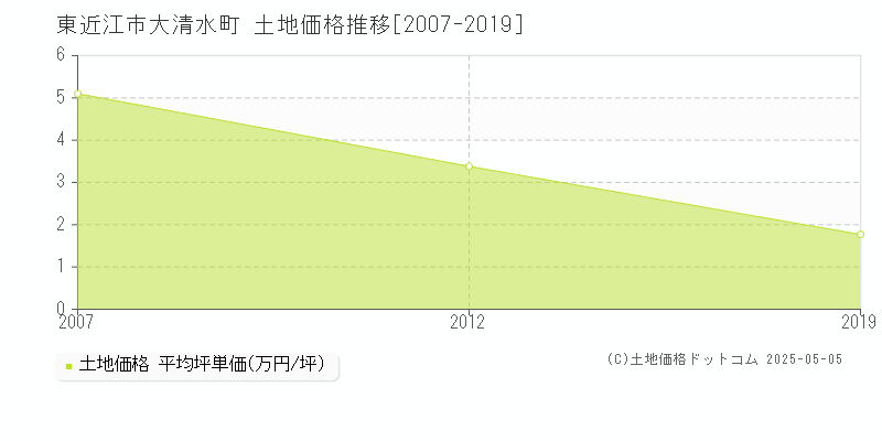 大清水町(東近江市)の土地価格推移グラフ(坪単価)[2007-2019年]