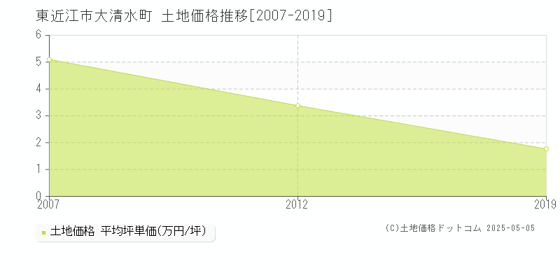 東近江市大清水町の土地価格推移グラフ 