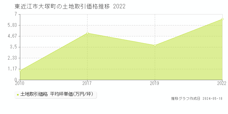 東近江市大塚町の土地価格推移グラフ 