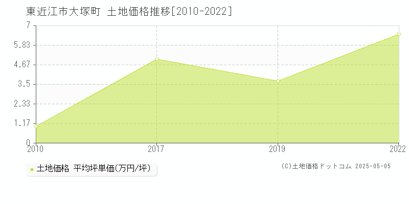 大塚町(東近江市)の土地価格推移グラフ(坪単価)[2010-2022年]