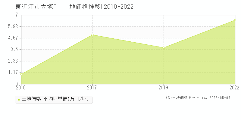 東近江市大塚町の土地価格推移グラフ 