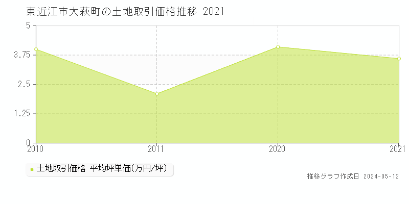 東近江市大萩町の土地価格推移グラフ 