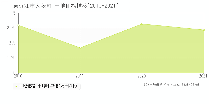 大萩町(東近江市)の土地価格推移グラフ(坪単価)[2010-2021年]
