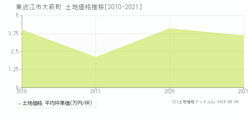 東近江市大萩町の土地価格推移グラフ 