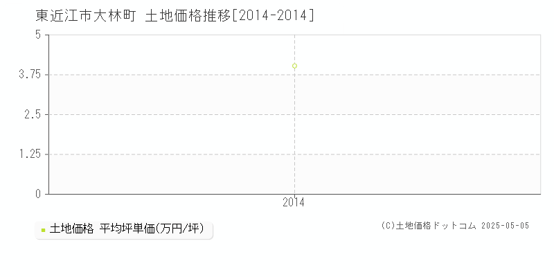 大林町(東近江市)の土地価格推移グラフ(坪単価)[2014-2014年]